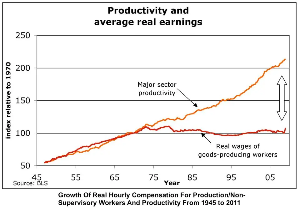 wages-v-productivity.webp