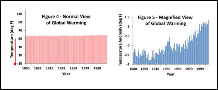 Warming Shown with error bar accuracy vs a magnafying glass.webp