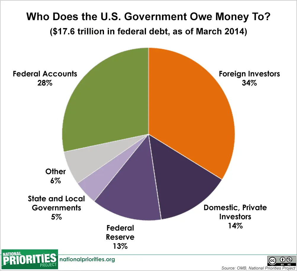 who_does_the_us_government_owe_money_to,_pie_chart.webp