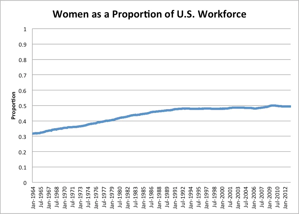 Women_as_a_proportion_of_U.S._workforce.webp