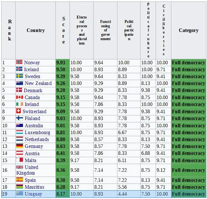 World Democracy Index 1.webp