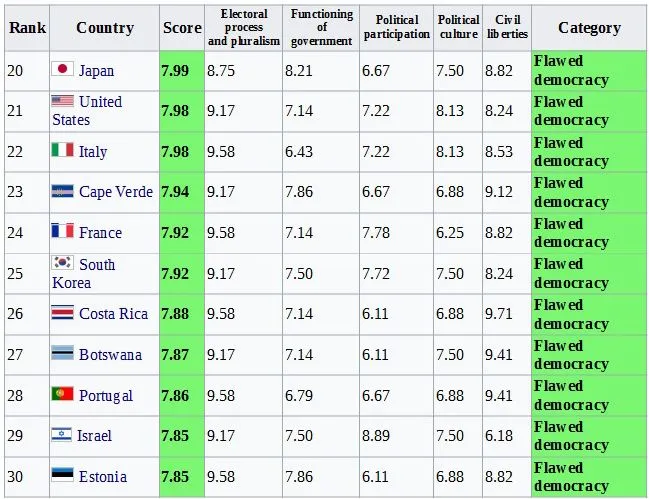 World Democracy Index 2.webp