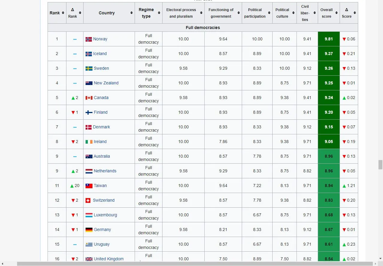 World Democracy Index 2020 1.webp