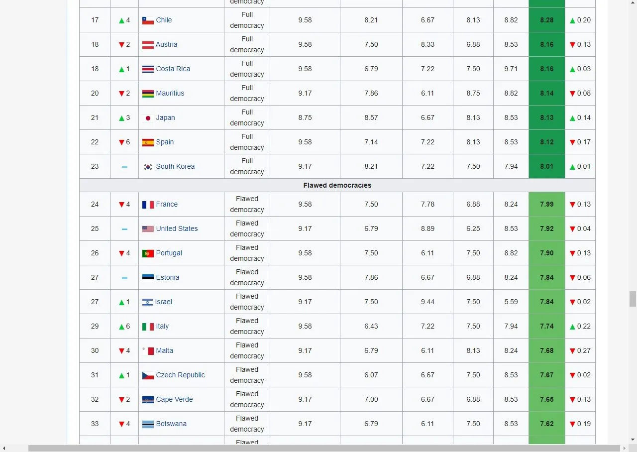 World Democracy Index 2020 2.webp