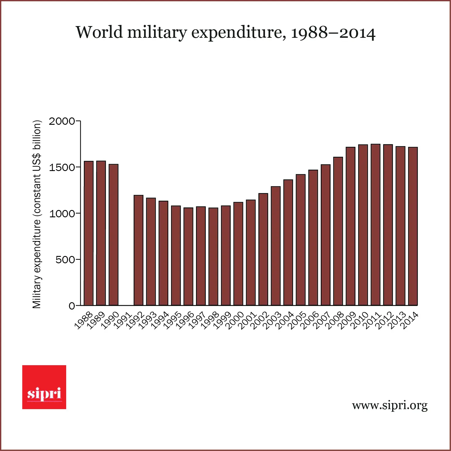 World military expenditure 1988-2014.webp