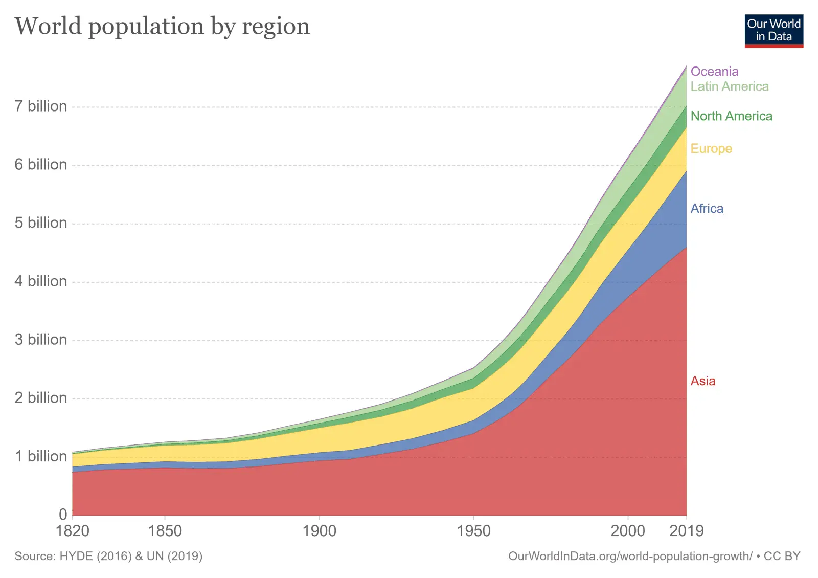 world-population-by-world-regions-post-1820.webp