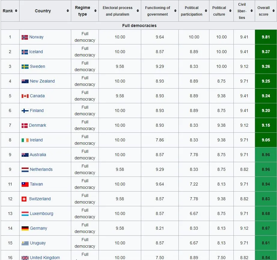 x World Democracy Index 2020 1.webp