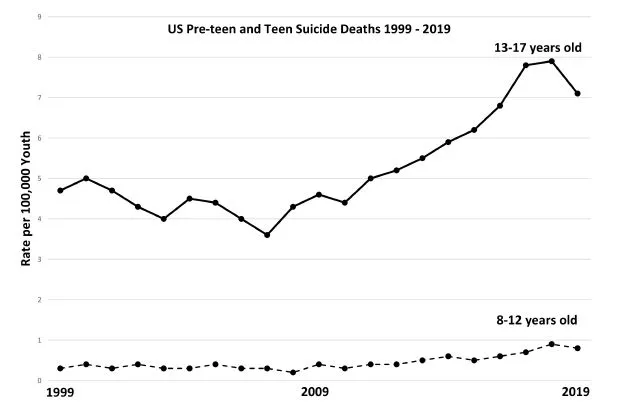 Youth-Suicide-Deaths-1999-2019.CT1-1_2col.webp
