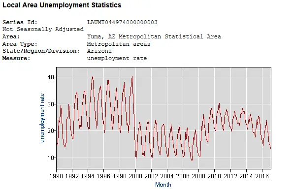 Yuma AZ unemployment.webp