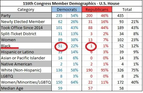 z116th_Congress_Member_Statistics_-_House.webp