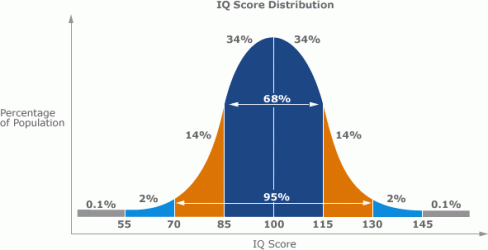 $iq_bell_curve.gif