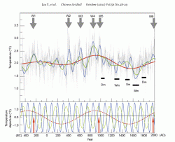 $liu-2011-cycles-climate-tibet.gif
