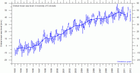 $UnivColorado%20MeanSeaLevelSince1992%20With1yrRunningAverage.gif