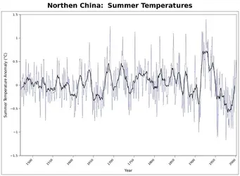 $North-China-2011.webp