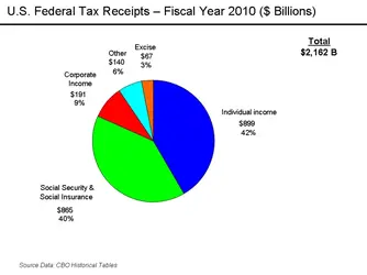 $800px-U.S._Federal_Receipts_-_FY_2007.webp