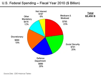 $800px-U.S._Federal_Spending_-_FY_2007.webp