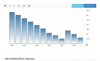 births per 1k africa.webp