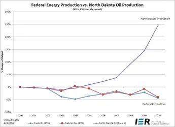 $Federal-Energy-Production-vs-North-Dakota-600px.webp