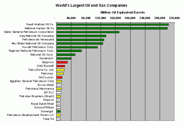 $worlds_largest_oil_and_gas_companies_2008.gif