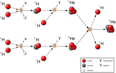 Proton-proton_reaction_chain.svg-768x485.webp
