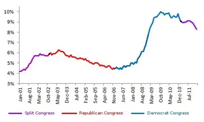 $GOP_vs_DNC-unemployment-january-2012-data.webp