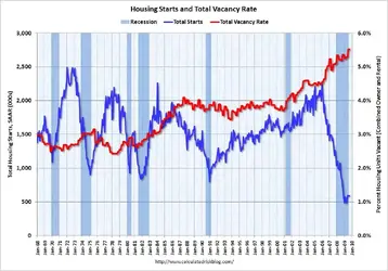 $HousingStartsVacancy.webp