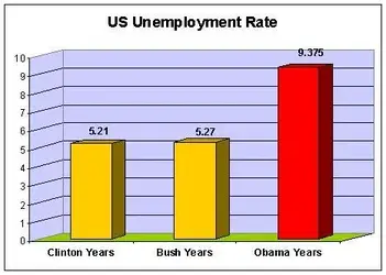 $2011-unemployment-rate-by-president.webp