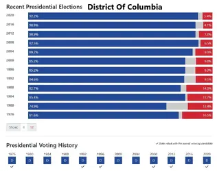 DC voting record.webp