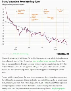 Trump approval - End of March 2026 - Nate Silver larger.webp