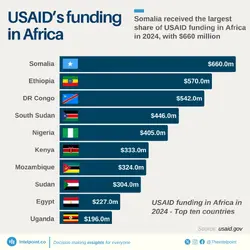USAID-funding-in-Africa-2024-1024x1024.png.webp