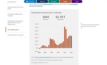 Screenshot 2026-04-09 at 08-51-29 National Deficit U.S. Treasury Fiscal Data.webp