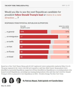 The New York Times - Siena poll G.O.P. Back Trump Third Seek New Direction.webp