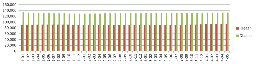 $Reagan Obama 1st term.webp