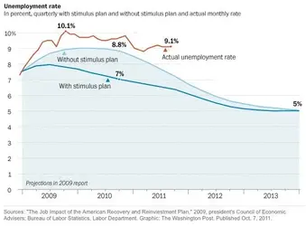 $unemployment-rate-obama-stimulus.webp