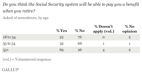 $social security gallup.gif