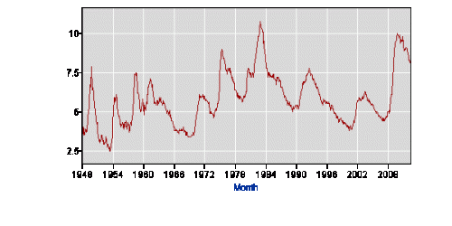 $latest_numbers_LNS14000000_1948_2012_all_period_M07_data.gif