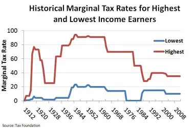 $Historical_Mariginal_Tax_Rate_for_Highest_and_Lowest_Income_Earners.webp