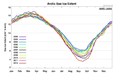 $AMSRE_Sea_Ice_Extent_L.webp