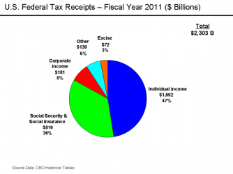 $800px-U_S__Federal_Receipts_-_FY_2007.png