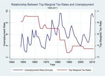 $Relationship-Between-Top-Marginal-Tax-Rates-and-Unemployment.jpg