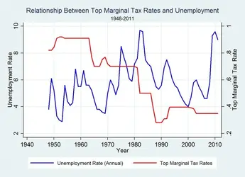 $Relationship-Between-Top-Marginal-Tax-Rates-and-Unemployment.webp