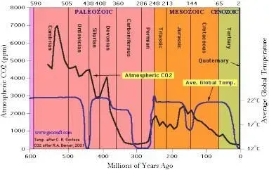 PhanerozoicCO2-Temperatures.webp