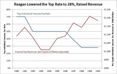 Reagan tax cuts and revenue.webp