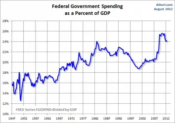$Governemnt Spending as Percent of GDP - Federal.webp
