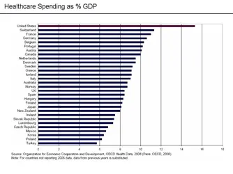 $800px-International_Comparison_-_Healthcare_spending_as_%_GDP.webp
