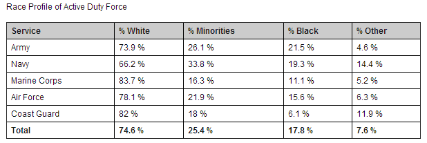 $mil demographics race.PNG