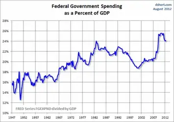 $Governemnt Spending as Percent of GDP - Federal.webp