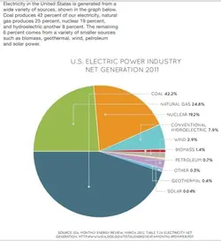 $US_Electricity_Generation_2012.webp
