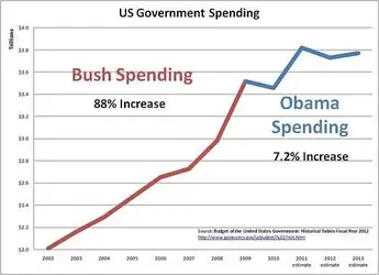 $Obama:bush spending chart.webp