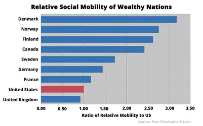 Relative-Social-Mobility-of-Wealthy-Nations-2-1024x639.webp